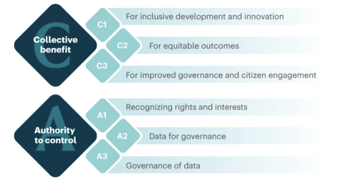 Applying The ‘CARE Principles For Indigenous Data Governance’ To ...